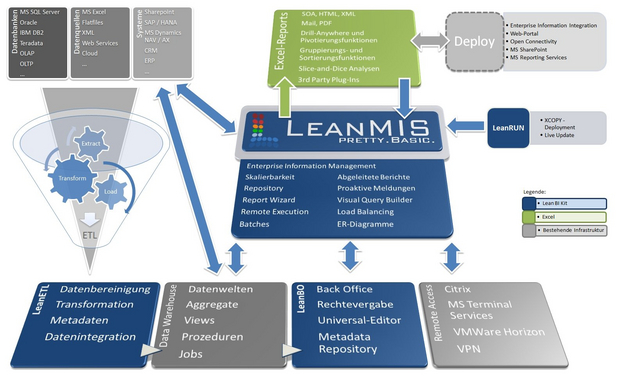 Lean BI Suite